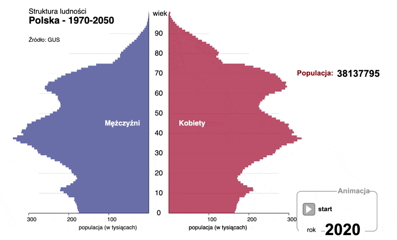 Drzewo demograficzne Polski od 2020 do 2026, animacja.