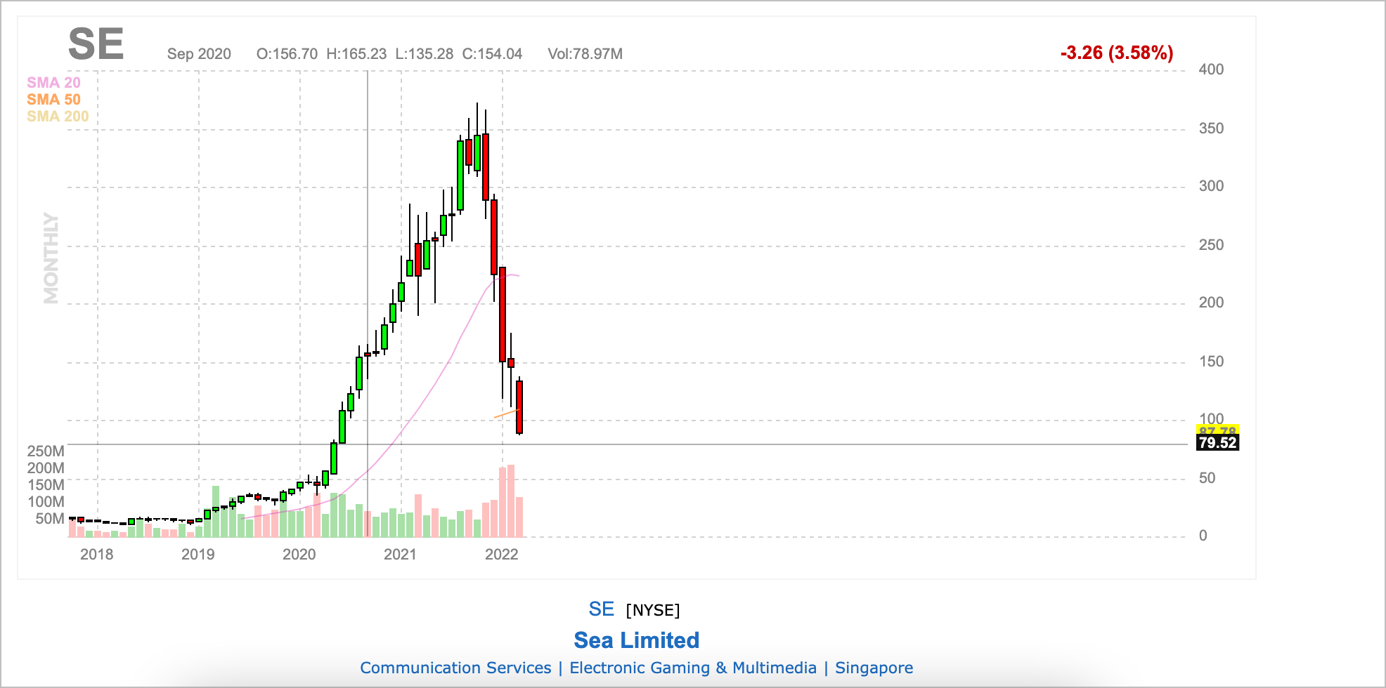 SEA Limited - cena akcji spadła od szczytu ponad 350 dolarów aż do wartości dwucyfrowych. Czy to wieloletnia okazja? 
